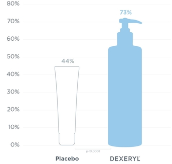Dexeryl clinical results