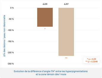 Melascreen • Evolution de la différence d'angle ITA° entre les hyperpigmentations