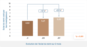 Melascreen • Evolution de l'éclat du teint sur 2 mois
