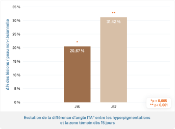 Melascreen • Tolérance et efficacité
