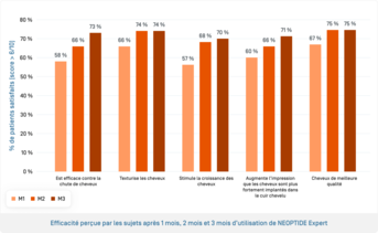 Neotpide Serum Exp · Efficacité percues