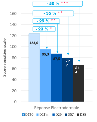 Réponse electrodermale