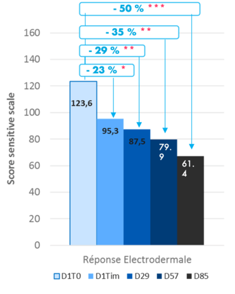 Réponse electrodermale