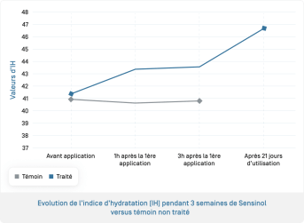 Sensinol Huile · Évolution de l'indive d'hydratation