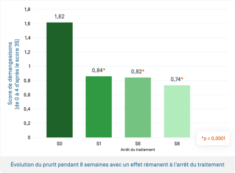 Sensinol Shp · Évolution du prurit