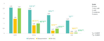 Evaluation de la tolérance et de l’efficacité de la crème compensatrice BIOLOGY AC HYDRA