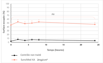 SUNSIMED KA_résultats cliniques_Rémanence_Image 1