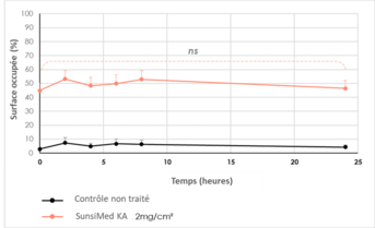 SUNSIMED KA_résultats cliniques_Rémanence_Image 1