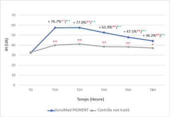 Sunsimed Pigment_résultats cliniques_IH_Image 1