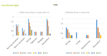 Diminution significative de tous les signes fonctionnels tout au long de l’étude - enfants et nourissons