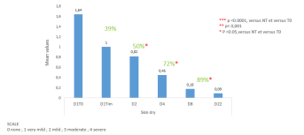 Signes physiques gynécologiques (n=11)