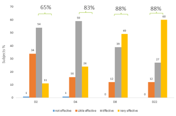 Evaluation de l’efficacité réparatrice globale