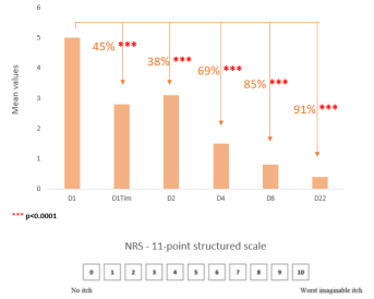 Intensité du prurit (n=76)
