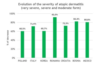 diminution de la sévérité de la dermatite atopique