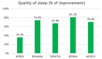 quality of sleep