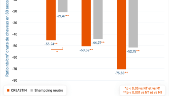 Creatism · Évolution de la chute de cheveux
