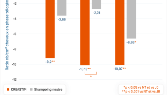 Creatism · Évolution du nombre de cheveux en phase télogène pendant 4 mois