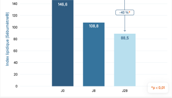 Kéracnyl Mat · Évolution de l'indice lipidique