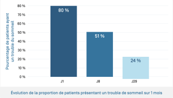 Kertyol PSO Baume · Évolution trouble du sommeil