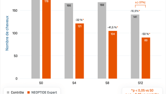 Neotpide Serum Exp · 60 hair count